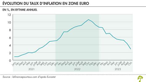 Comparaison des taux d'inflation en France et dans la zone euro