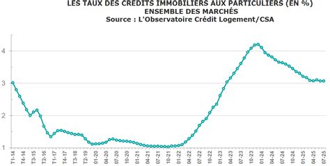 Comparaison des taux de crédit auto
