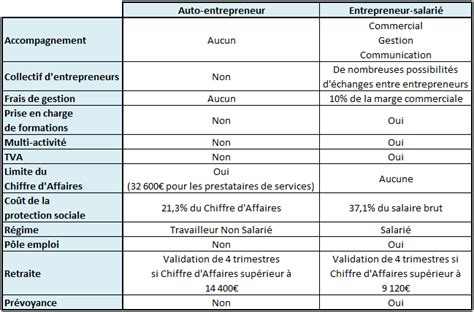 Comparaison entre salarié et entrepreneur