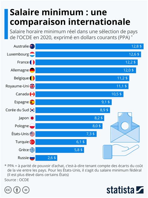 Comparaison internationale des salaires