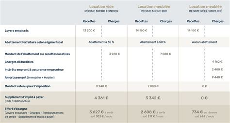 Comparaison location meublée et location nue