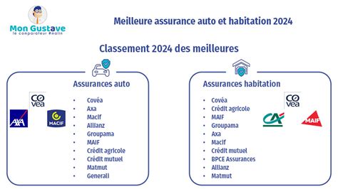 Comparateur d'assurance habitation