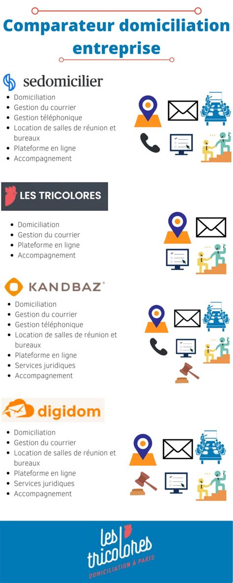 Comparatif Domiciliation Entreprise