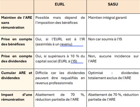 Comparatif EURL et SASU