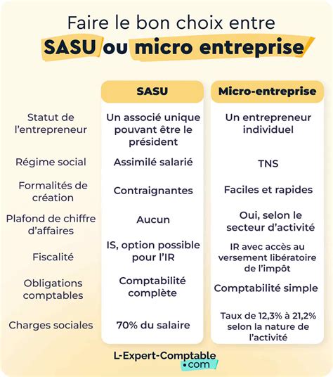 Comparatif SASU et Auto-Entrepreneur