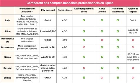 Comparatif banque pro