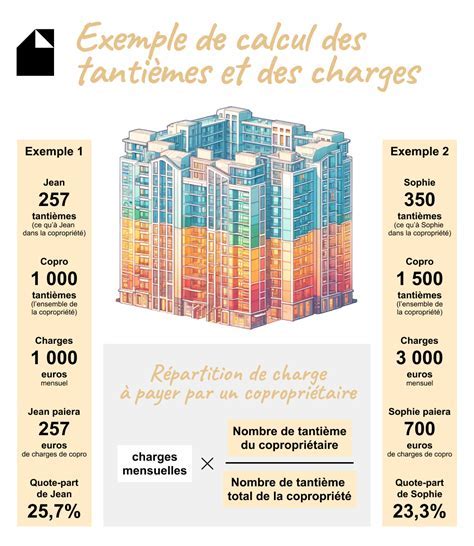 Comparatif des charges de copropriété chez Manda VS sur le marché