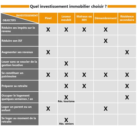 Comparatif des dispositifs d'investissement locatif