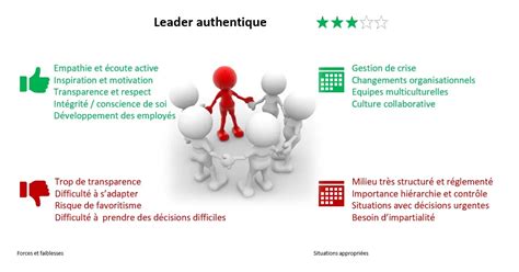 Composantes du leadership authentique