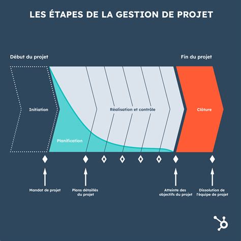 Composants de la gestion de projet d'entreprise