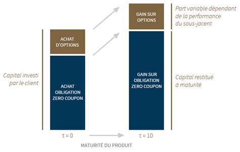 Composition d'un Produit Structuré