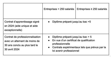 Comptabilisation Aide Apprentissage