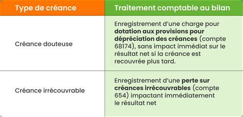 Comptabilisation Créance Irrécouvrable