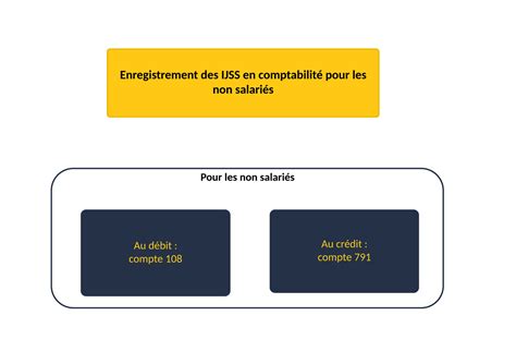 Comptabilisation des IJSS