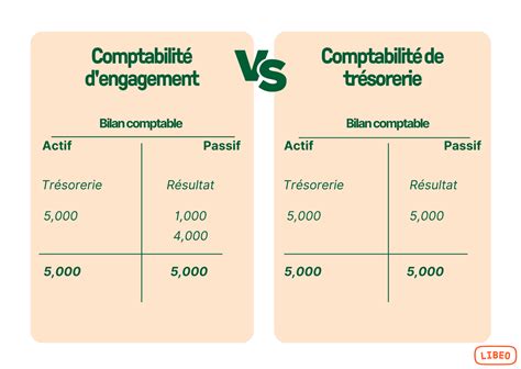 Comptabilité trésorerie