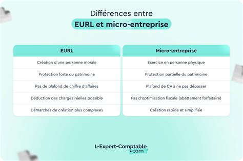 Conditions EURL régime micro
