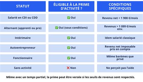 Conditions d'éligibilité à la prime d'activité