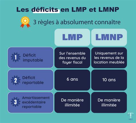 Conditions d'éligibilité LMNP