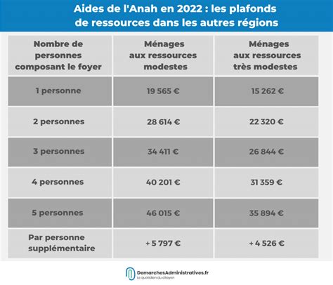 Conditions d'éligibilité aux aides de l'ANAH