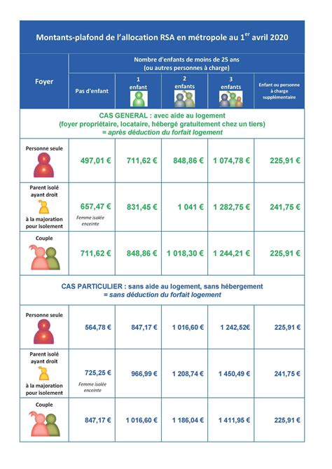 Conditions d'attribution du RSA