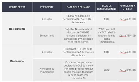 Conditions de remboursement du crédit de TVA