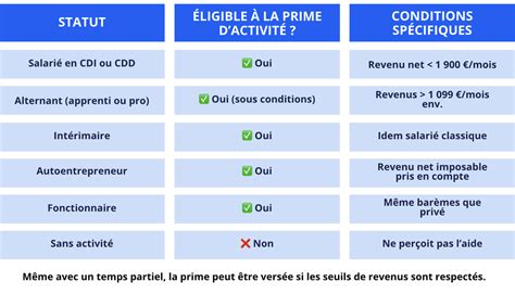 Conditions pour la prime d'activité