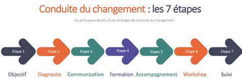 Conduite du changement : les étapes clés