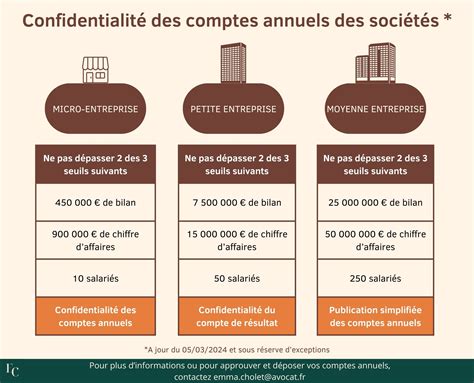 Confidentialité des Comptes Annuels