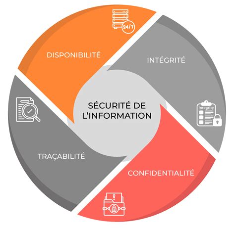Conformité du système d’information