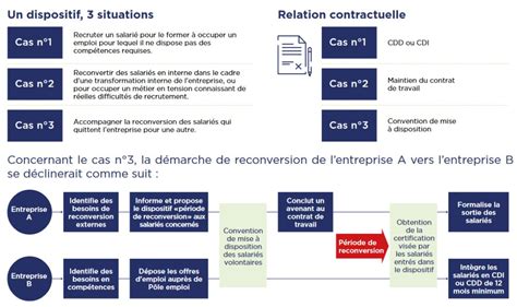 Congés de Reconversion