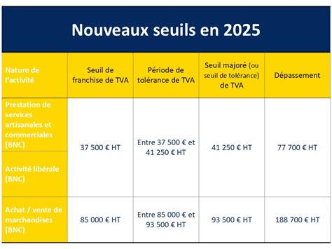 Conséquences du dépassement des seuils de TVA