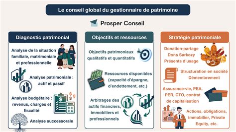 Conseil en Gestion de Patrimoine
