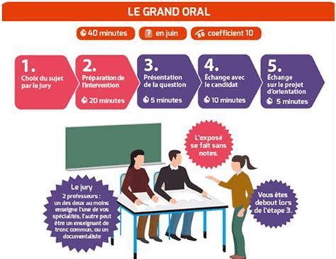 Conseils pour le Grand Oral