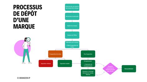 Conseils pour le dépôt de marque
