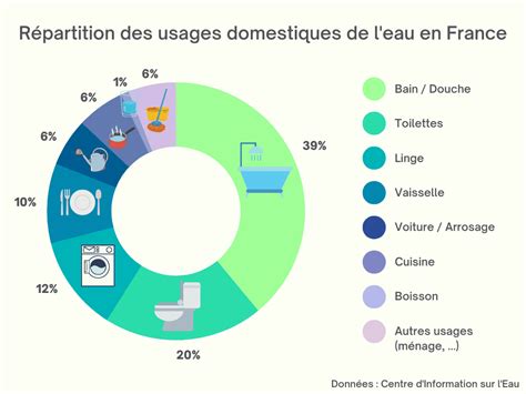 Consommation d'eau en France