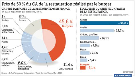 Consommation de Burgers en France