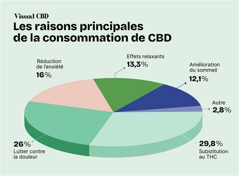 Consommation de CBD en France