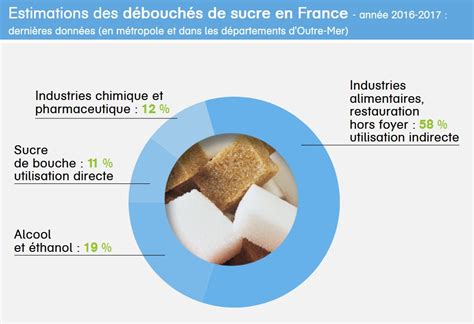 Consommation de sucre en France