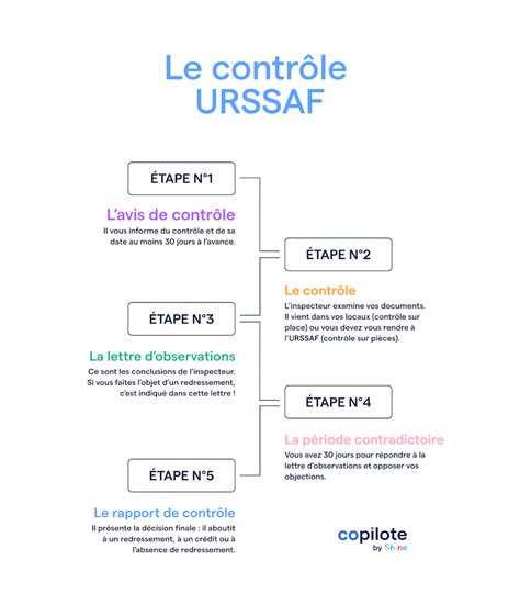 Contrôle Urssaf