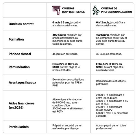 Contrat de professionnalisation : obligations des parties