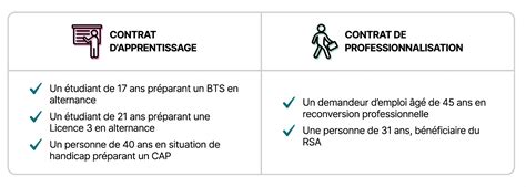 Contrat de professionnalisation alternance