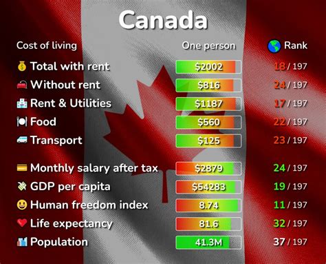 Cost of Living Canada