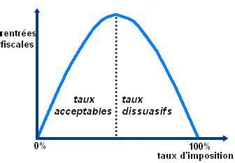 Courbe de Laffer