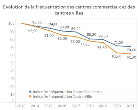 Courbe de fréquentation