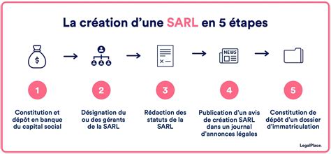Création SARL étapes