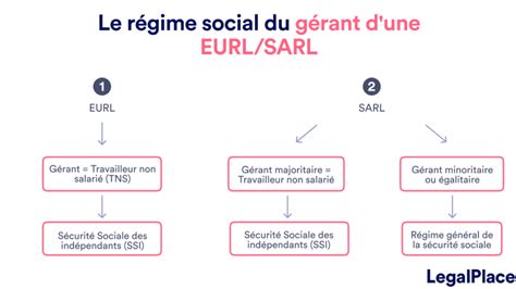 Création SARLU EURL