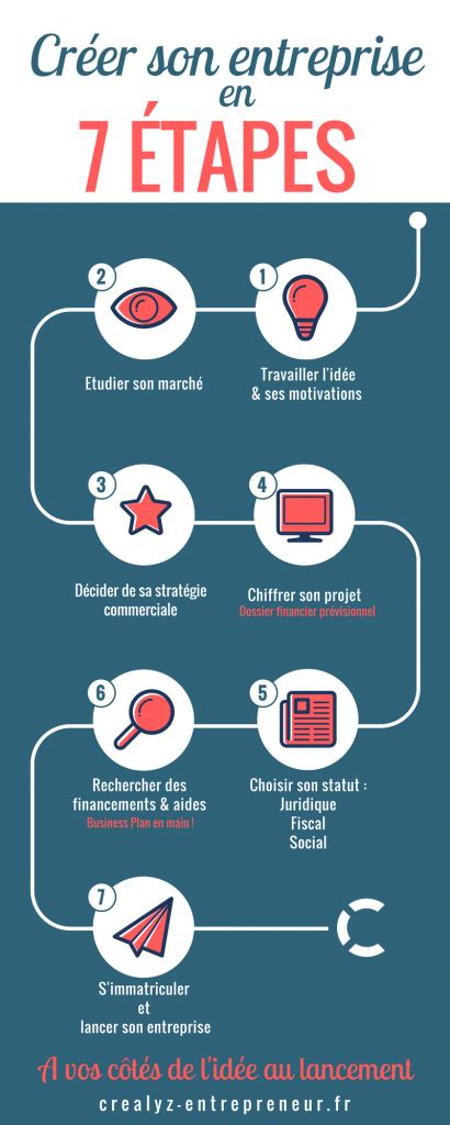 Création d'entreprise : les étapes clés