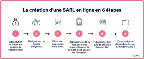 Création d'une SARL en ligne