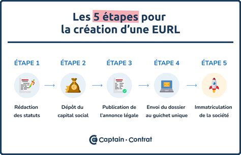 Création d'une SARL ou EURL