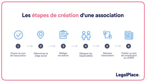 Création d'une association